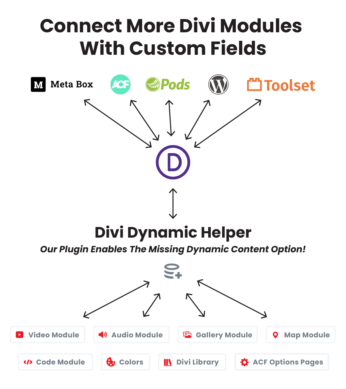 Connect More Divi Modules With Custom Fields with Divi Dynamic Helper Plugin Infographic 1.4
