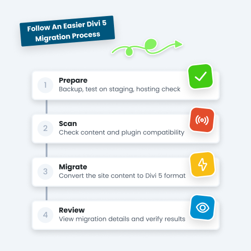 Follow A Guided Step-By-Step Divi 5 Migration Process